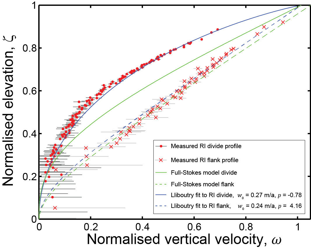 Phase-sensitive radar figure from Ronne Ice Shelf region