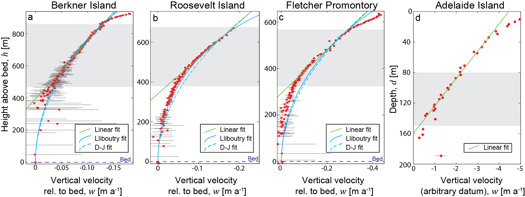 Ice flow geophysics figure